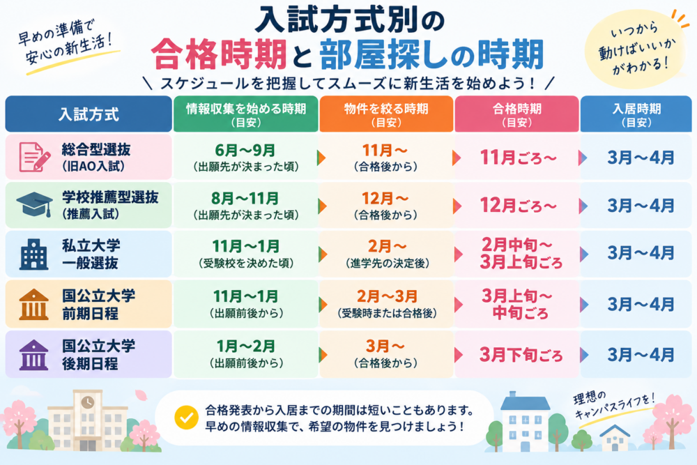 大学生の部屋探しスケジュールの解説